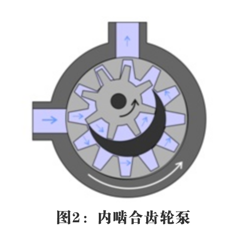 内啮合齿轮泵 内啮合齿轮泵